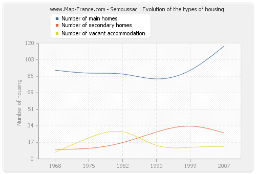 Semoussac : Evolution of the types of housing