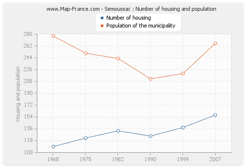 Semoussac : Number of housing and population