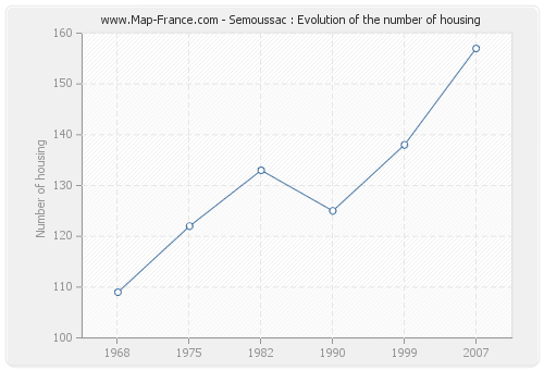Semoussac : Evolution of the number of housing