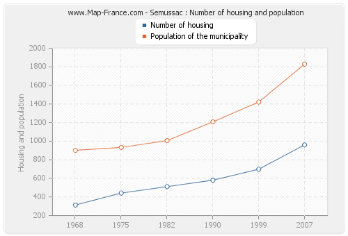 Semussac : Number of housing and population