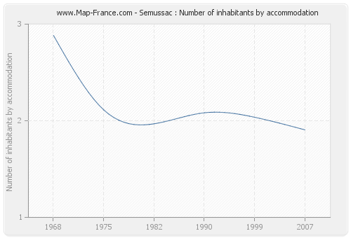 Semussac : Number of inhabitants by accommodation