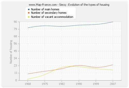 Siecq : Evolution of the types of housing