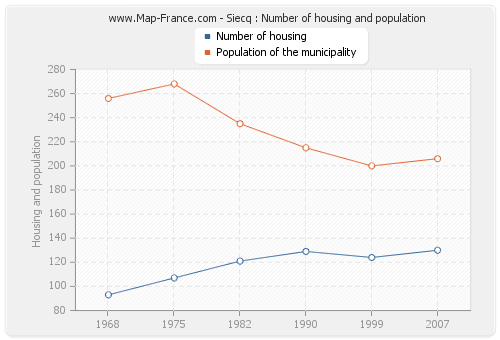 Siecq : Number of housing and population