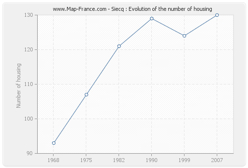 Siecq : Evolution of the number of housing