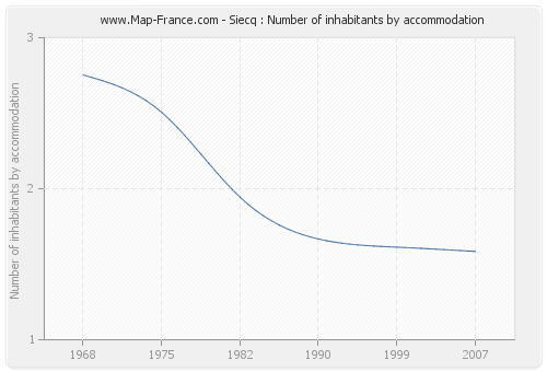 Siecq : Number of inhabitants by accommodation