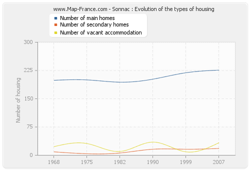 Sonnac : Evolution of the types of housing