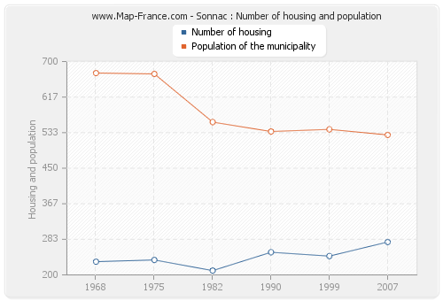 Sonnac : Number of housing and population