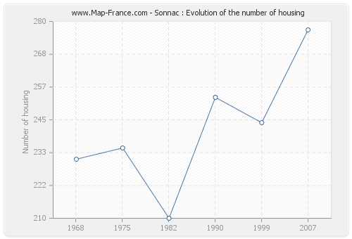 Sonnac : Evolution of the number of housing