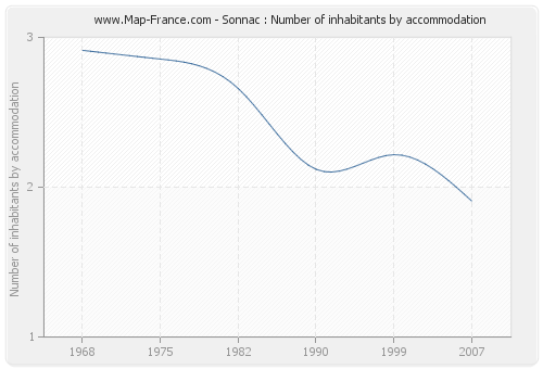 Sonnac : Number of inhabitants by accommodation