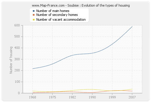 Soubise : Evolution of the types of housing