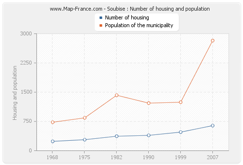 Soubise : Number of housing and population