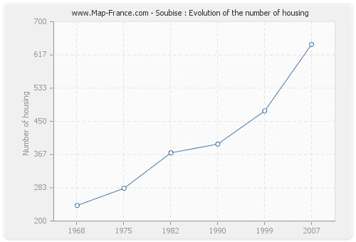 Soubise : Evolution of the number of housing