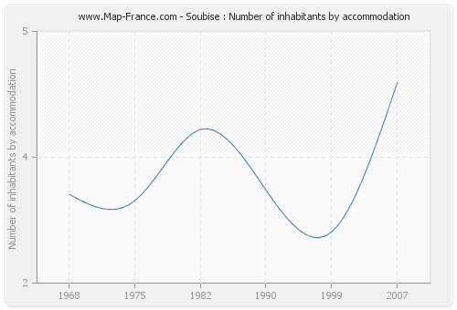Soubise : Number of inhabitants by accommodation