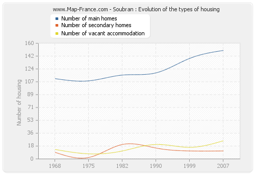 Soubran : Evolution of the types of housing