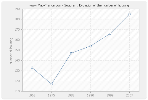 Soubran : Evolution of the number of housing