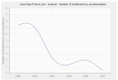 Soubran : Number of inhabitants by accommodation
