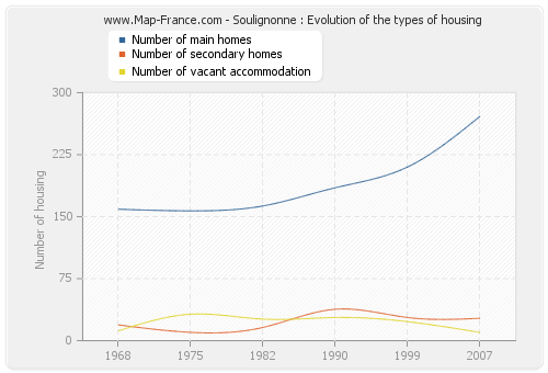 Soulignonne : Evolution of the types of housing