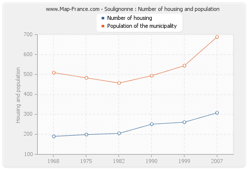 Soulignonne : Number of housing and population