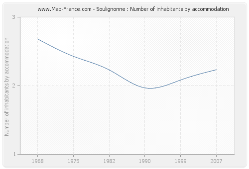 Soulignonne : Number of inhabitants by accommodation