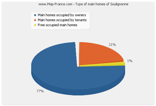 Type of main homes of Soulignonne