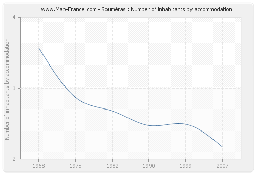 Souméras : Number of inhabitants by accommodation