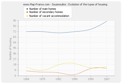 Sousmoulins : Evolution of the types of housing