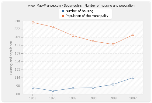 Sousmoulins : Number of housing and population