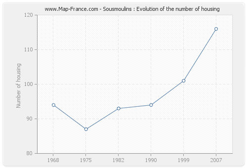 Sousmoulins : Evolution of the number of housing