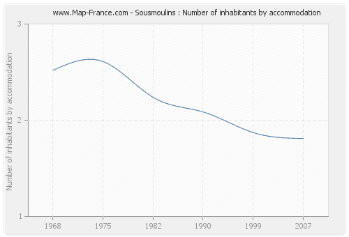 Sousmoulins : Number of inhabitants by accommodation