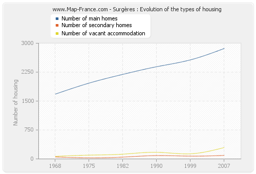 Surgères : Evolution of the types of housing