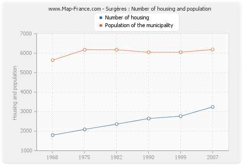 Surgères : Number of housing and population