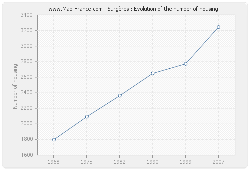 Surgères : Evolution of the number of housing