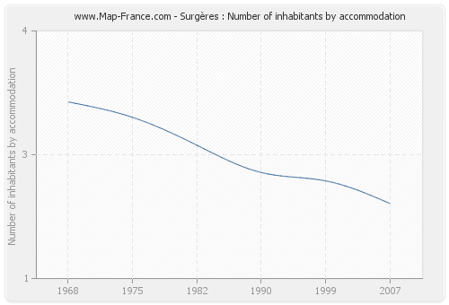 Surgères : Number of inhabitants by accommodation