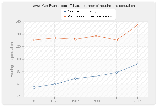 Taillant : Number of housing and population
