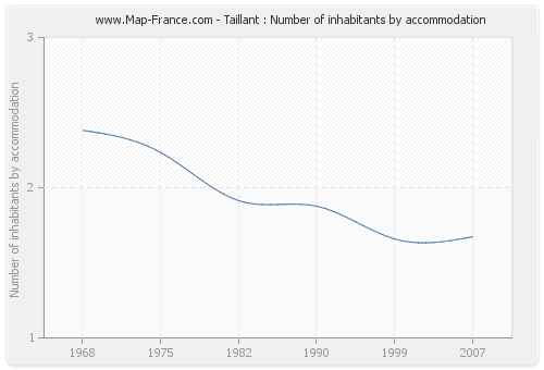 Taillant : Number of inhabitants by accommodation