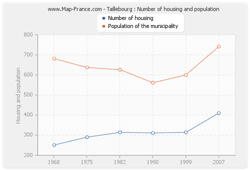 Taillebourg : Number of housing and population