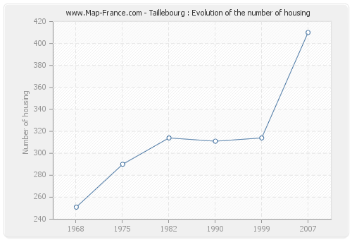 Taillebourg : Evolution of the number of housing