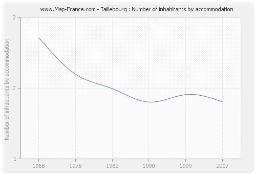 Taillebourg : Number of inhabitants by accommodation