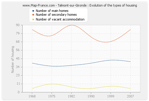 Talmont-sur-Gironde : Evolution of the types of housing