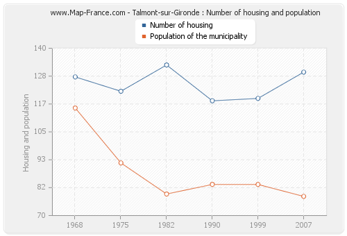 Talmont-sur-Gironde : Number of housing and population