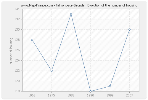 Talmont-sur-Gironde : Evolution of the number of housing