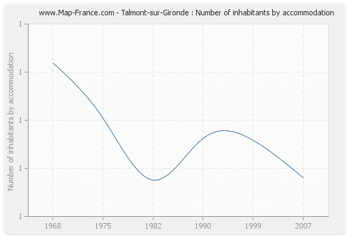 Talmont-sur-Gironde : Number of inhabitants by accommodation