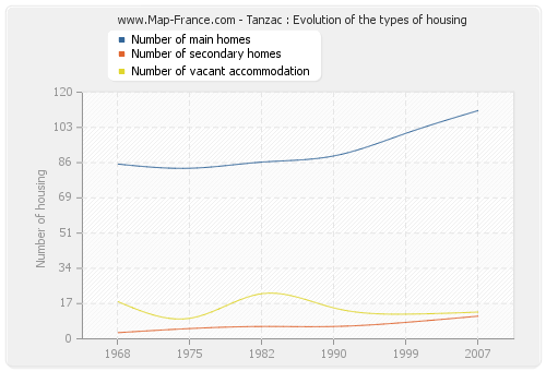 Tanzac : Evolution of the types of housing