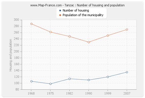 Tanzac : Number of housing and population