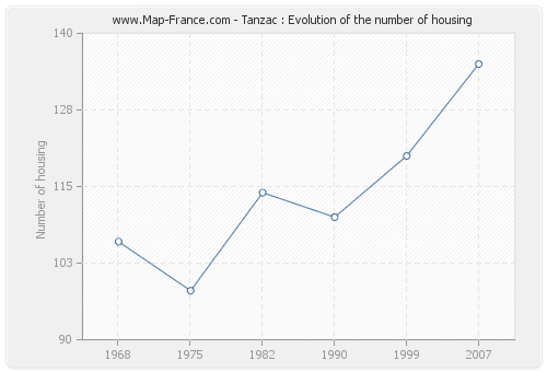 Tanzac : Evolution of the number of housing