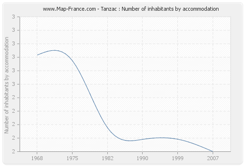 Tanzac : Number of inhabitants by accommodation