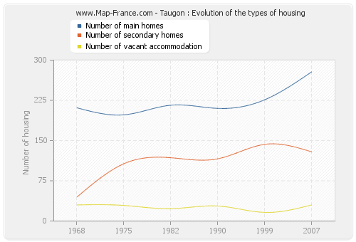 Taugon : Evolution of the types of housing