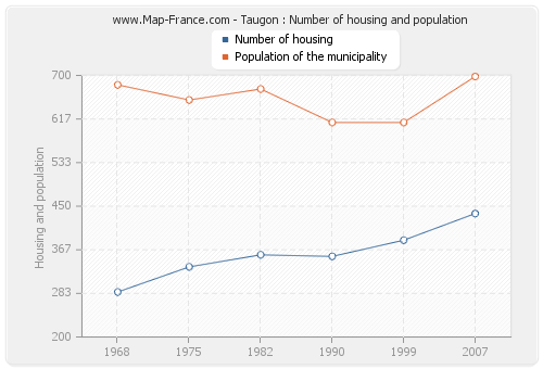 Taugon : Number of housing and population