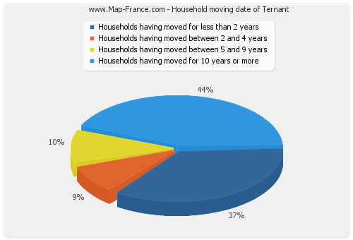 Household moving date of Ternant