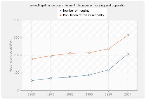 Ternant : Number of housing and population